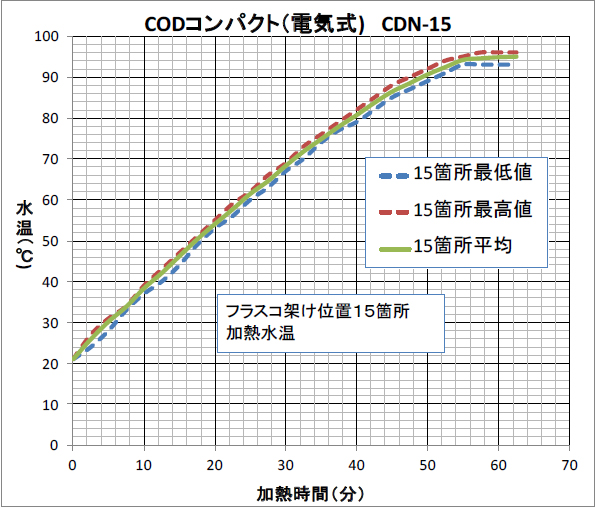 CODコンパクトバス(電気式)CDN-15