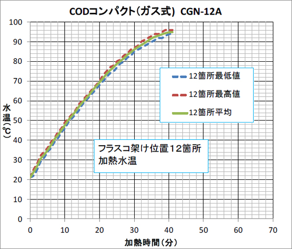 CODコンパクトバス(ガス式)CGN-12A