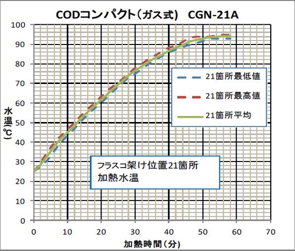 CODコンパクトバス(ガス式)CGN-21A